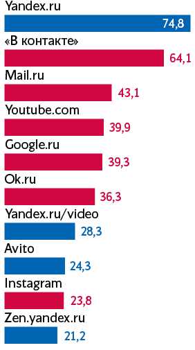 Преимущества рейтинга «Яндекс»: